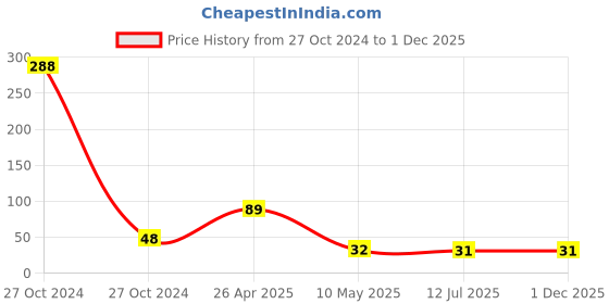 industrybuying.com Sparsh 1 L Refreshing Fragrance Liquid Micro And Floor Cleaner sparsh Price History Graph from 27 Oct 2024 to 1 Dec 2025