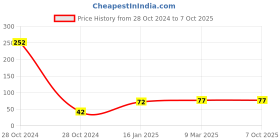 industrybuying.com Sparsh 100 g Refreshing Fragrance Pure Napthalene Balls sparsh Price History Graph from 28 Oct 2024 to 6 Oct 2025