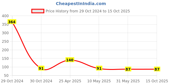 industrybuying.com Sparsh 200 ml Fusion Fragrance Liquid Room Freshner sparsh Price History Graph from 29 Oct 2024 to 15 Oct 2025