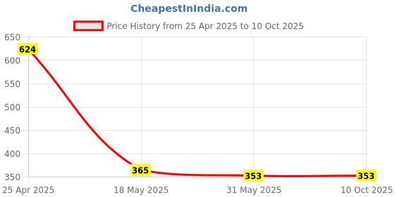 industrybuying.com Sparsh 5 L Lemon Fragrance Liquid Multi Purpose Surface Cleaner sparsh Price History Graph from 25 Apr 2025 to 9 Oct 2025