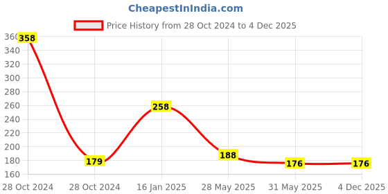 industrybuying.com Sparsh 5 L SGC2 Liquid Glass Cleaner sparsh Price History Graph from 28 Oct 2024 to 4 Dec 2025