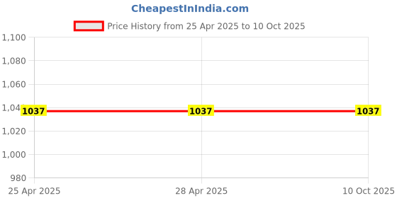 industrybuying.com Sparsh Pearl Concealed Stop Cock Single Function Flora Series Body Size 15 mm, FLR-2609 sparsh pearl Price History Graph from 25 Apr 2025 to 9 Oct 2025
