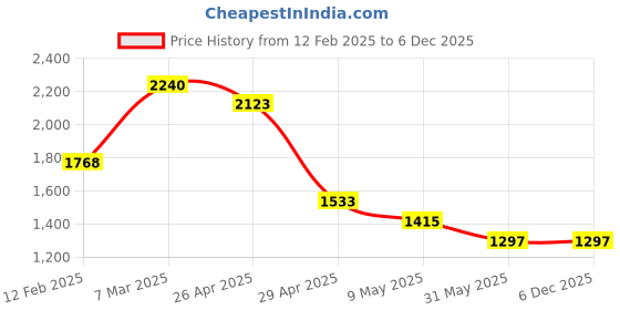 industrybuying.com Sparxs 22X160 mm M-16 Anchor Bolt sparxs Price History Graph from 12 Feb 2025 to 5 Dec 2025