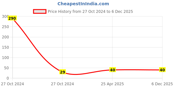 industrybuying.com Sparxs 8X125 mm Anchor Bolt Dom Type sparxs Price History Graph from 27 Oct 2024 to 5 Dec 2025