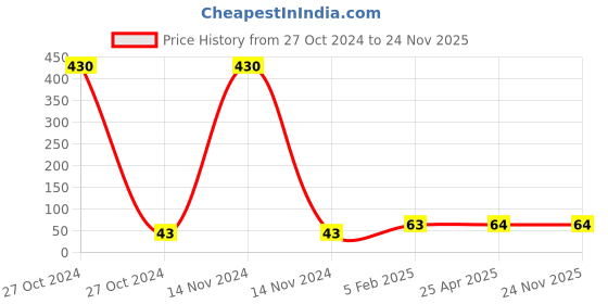 industrybuying.com Sparxs 8X150 mm Anchor Bolt Dom Type sparxs Price History Graph from 27 Oct 2024 to 24 Nov 2025