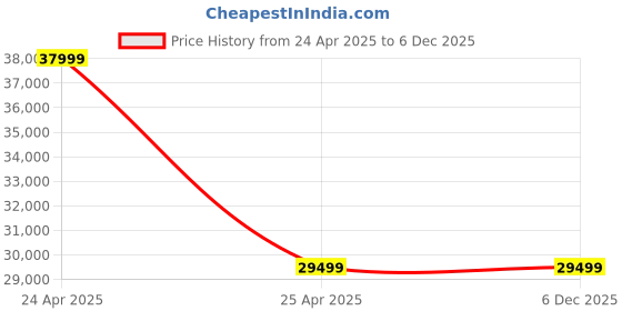 industrybuying.com Sparxs 8X200 mm Stainless Steel Allen CSK (Pack of 25) sparxs Price History Graph from 24 Apr 2025 to 5 Dec 2025