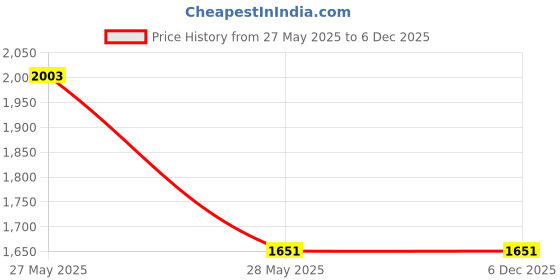 industrybuying.com Spear 1300 W 11000 RPM Angle Grinder Orange, SP-803PRO spear Price History Graph from 27 May 2025 to 4 Dec 2025