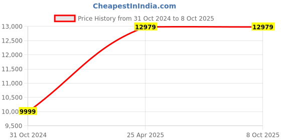 industrybuying.com Spear 3 HP 60 L Lubricated Air Compressor with Copper Winding Motor, SP-D60C spear Price History Graph from 31 Oct 2024 to 8 Oct 2025