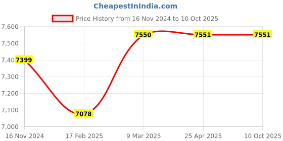 industrybuying.com SPECON 10 x 1 x 10 x 200 mm 4 Flute Solid Carbide End Mill Radius TiSiN specon Price History Graph from 16 Nov 2024 to 10 Oct 2025