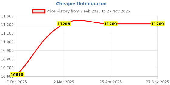 industrybuying.com SPECON 14 x 1 x 14 x 150 mm 4 Flute Solid Carbide End Mill Radius TiSiN specon Price History Graph from 7 Feb 2025 to 26 Nov 2025
