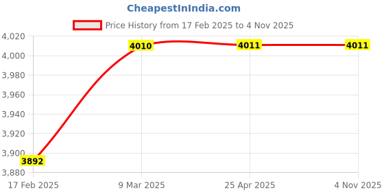 industrybuying.com SPECON 2 Flute Dia 10x10x100mm 60HRC Solid Carbide Ball Nose specon Price History Graph from 17 Feb 2025 to 3 Nov 2025