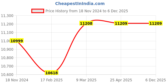 industrybuying.com SPECON 2 Flute Dia 14x14x150mm 60HRC Solid Carbide Ball Nose specon Price History Graph from 18 Nov 2024 to 5 Dec 2025