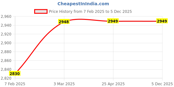 industrybuying.com SPECON 4 Flute Dia 10x10x100 mm Solid Carbide Ball Nose 50HRC specon Price History Graph from 7 Feb 2025 to 5 Dec 2025