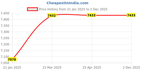 industrybuying.com SPECON 4 Flute Dia 14x14x150 mm Solid Carbide Radius End Mill 50HRC specon Price History Graph from 21 Jan 2025 to 2 Dec 2025