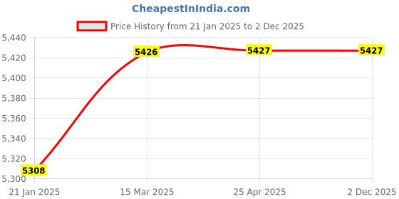 industrybuying.com SPECON 4 Flute Dia 14x30x14x100 mm 50HRC Solid Carbide End Mill specon Price History Graph from 21 Jan 2025 to 2 Dec 2025