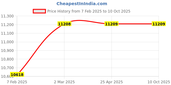 industrybuying.com SPECON 4 Flute Dia 14x35x14x150 mm Solid Carbide End Mill specon Price History Graph from 7 Feb 2025 to 9 Oct 2025