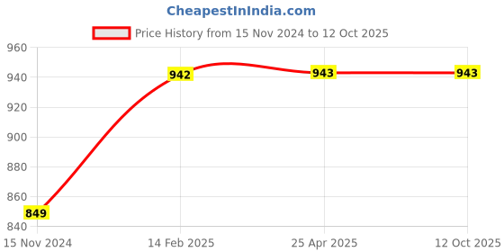 industrybuying.com Spectrum Amp + Volt Meter, V90A 96x96 mm Size 92x92 mm Panel Cutout spectrum Price History Graph from 15 Nov 2024 to 12 Oct 2025