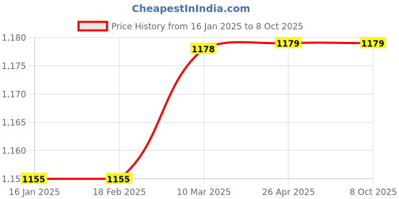 industrybuying.com Spectrum Digital Batch Counter, H71B 72x72 mm Size 68x68 mm Panel Cutout spectrum Price History Graph from 16 Jan 2025 to 8 Oct 2025