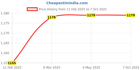 industrybuying.com Spectrum Digital Batch Counter, H91B 96x96 mm Size 92x92 mm Panel Cutout spectrum Price History Graph from 11 Feb 2025 to 7 Oct 2025