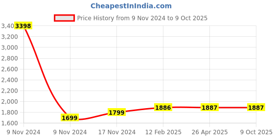 industrybuying.com Spectrum Digital Timer + Counter Economy, C72I1 72x72 mm Size 68x68 mm Panel Cutout spectrum Price History Graph from 9 Nov 2024 to 9 Oct 2025