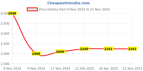 industrybuying.com Spectrum Digital Timer + Counter Economy, C72I2 72x72 mm Size 68x68 mm Panel Cutout spectrum Price History Graph from 9 Nov 2024 to 21 Nov 2025