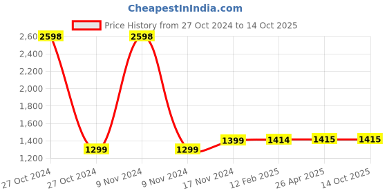 industrybuying.com Spectrum Digital Universal Hydraulic Timer, I94X 96x96 mm Size 92x92 mm Panel Cutout spectrum Price History Graph from 27 Oct 2024 to 14 Oct 2025