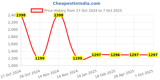 industrybuying.com Spectrum Digital Universal Timer, I41E 48x48 mm Size 45x45 mm Panel Cutout spectrum Price History Graph from 27 Oct 2024 to 7 Oct 2025