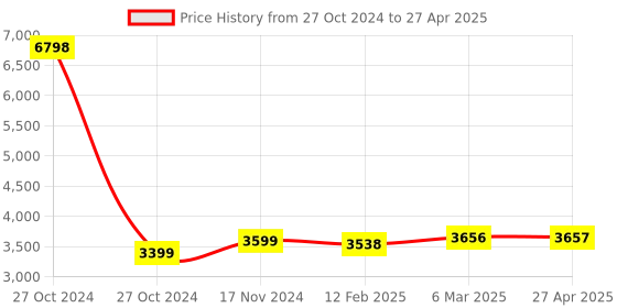 industrybuying.com Spectrum Multi Input & Output Sequential Timer + Counter, I94S 96x96 mm Size 92x92 mm Panel Cutout spectrum Price History Graph from 27 Oct 2024 to 27 Apr 2025