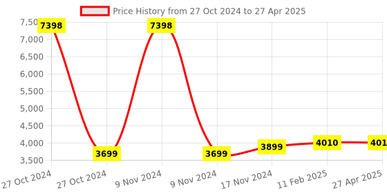 industrybuying.com Spectrum Multi Input & Output Sequential Timer + Counter, I96S 96x96 mm Size 92x92 mm Panel Cutout spectrum Price History Graph from 27 Oct 2024 to 27 Apr 2025