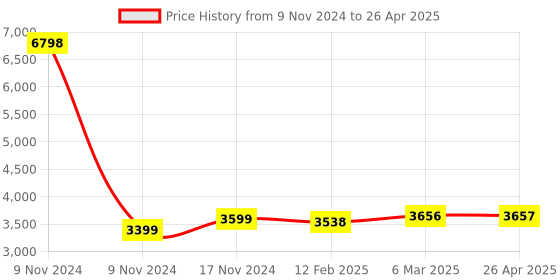 industrybuying.com Spectrum Multi Input & Output Timer + Counter, C94I 96x96 mm Size 92x92 mm Panel Cutout spectrum Price History Graph from 9 Nov 2024 to 26 Apr 2025