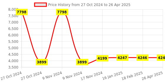 industrybuying.com Spectrum Multi Input & Output Timer + Counter, C98I 96x96 mm Size 92x92 mm Panel Cutout spectrum Price History Graph from 27 Oct 2024 to 26 Apr 2025