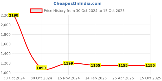 industrybuying.com Spectrum Process Indicator, P40X 48x48 mm Size 45x45 mm Panel Cutout spectrum Price History Graph from 30 Oct 2024 to 15 Oct 2025