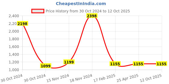 industrybuying.com Spectrum Process Indicator, P49X 48x96 mm Size 44x92 mm Panel Cutout spectrum Price History Graph from 30 Oct 2024 to 10 Oct 2025