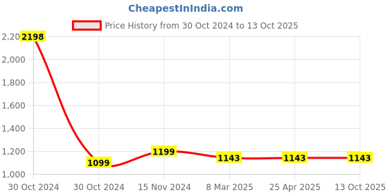 industrybuying.com Spectrum Process Indicator, P70X 72x72 mm Size 68x68 mm Panel Cutout spectrum Price History Graph from 30 Oct 2024 to 12 Oct 2025