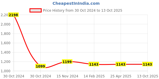 industrybuying.com Spectrum Process Indicator, P90X 96x96 mm Size 92x92 mm Panel Cutout spectrum Price History Graph from 30 Oct 2024 to 13 Oct 2025