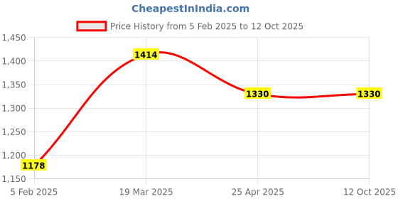 industrybuying.com Spectrum Rpm Meter Counter, H70R 72x72 mm Size 68x68 mm Panel Cutout Digital spectrum Price History Graph from 5 Feb 2025 to 12 Oct 2025