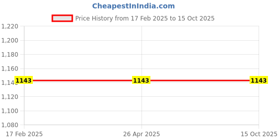 industrybuying.com Spectrum Temperature Controller, G91S 96x96 mm Size 92x92 mm Panel Cutout spectrum Price History Graph from 17 Feb 2025 to 14 Oct 2025