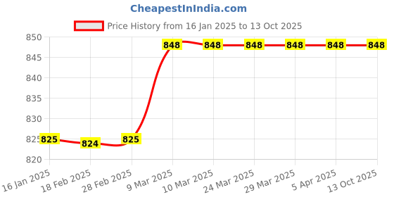 industrybuying.com Spectrum Temperature Indicator, G40I 48x48 mm Size 44x44 mm Panel Cutout spectrum Price History Graph from 16 Jan 2025 to 13 Oct 2025