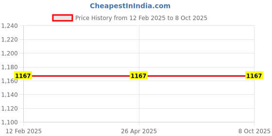 industrybuying.com Spectrum Thumb Wheel Timer With Switch, I9TB 96x96 mm Size 92x92 mm Panel Cutout spectrum Price History Graph from 12 Feb 2025 to 7 Oct 2025