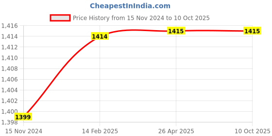 industrybuying.com Spectrum Vibrator Controller, O71V 72x72 mm Size 68x68 mm Panel Cutout spectrum Price History Graph from 15 Nov 2024 to 9 Oct 2025
