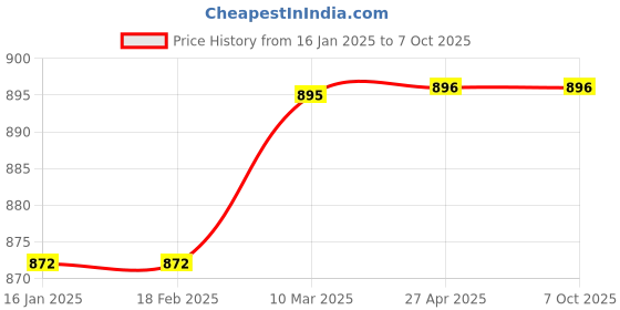 industrybuying.com Spectrum Volt Plus Ampere Meter, V70A 72x72 mm Size 68x68 mm Panel Cutout Dual spectrum Price History Graph from 16 Jan 2025 to 7 Oct 2025