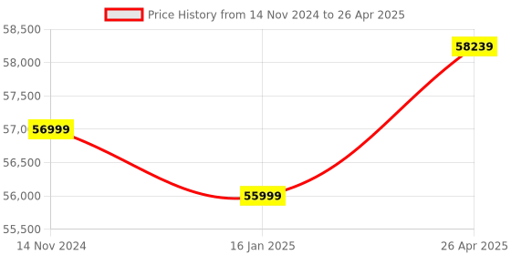 industrybuying.com Speed Tech B 10 Single Phase Automatic Wire Stripping Machine, Automation Grade: Semi-Automatic speed tech Price History Graph from 14 Nov 2024 to 26 Apr 2025