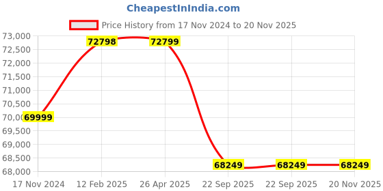 industrybuying.com Speed Tech B13 1/2 HP Single Phase Electric Wire Stripping Machine speed tech Price History Graph from 17 Nov 2024 to 20 Nov 2025