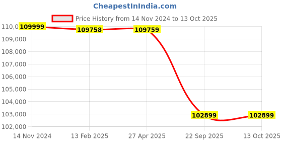 industrybuying.com Speed Tech B15 2 Hp Single Phase Electric Wire Stripping Machine speed tech Price History Graph from 14 Nov 2024 to 13 Oct 2025