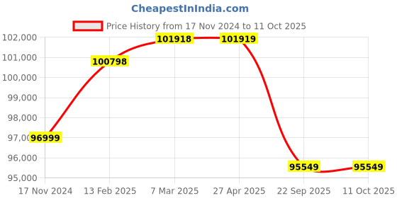 industrybuying.com Speed Tech B15(ARMOURED) 2 Hp Single Phase Electric Wire Stripping Machine speed tech Price History Graph from 17 Nov 2024 to 11 Oct 2025