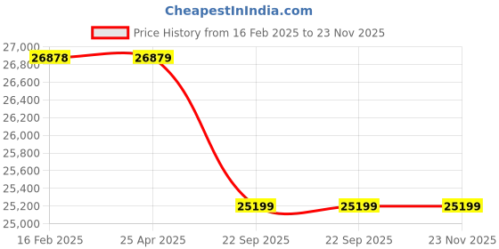 industrybuying.com Speed Tech B5 Manual Wire Stripping Machine speed tech Price History Graph from 16 Feb 2025 to 22 Nov 2025