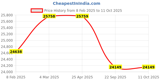 industrybuying.com Speed Tech B6 Manual Wire Stripping Machine speed tech Price History Graph from 8 Feb 2025 to 10 Oct 2025