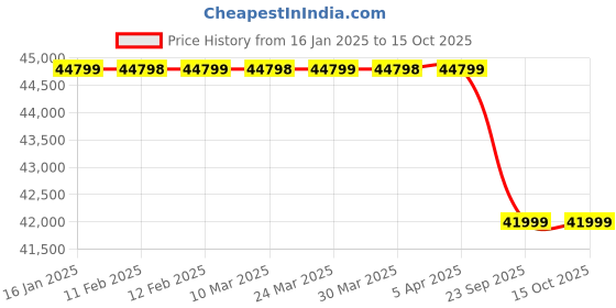 industrybuying.com Speed Tech B7 1/2 HP Single Phase Electric Wire Stripping Machine speed tech Price History Graph from 16 Jan 2025 to 14 Oct 2025