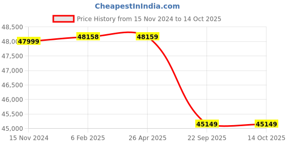 industrybuying.com Speed Tech B8 1/2 HP Single Phase Electric Wire Stripping Machine speed tech Price History Graph from 15 Nov 2024 to 14 Oct 2025