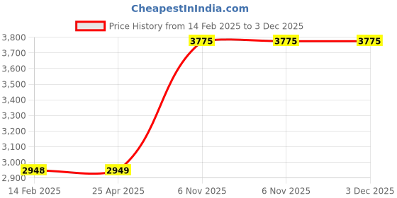 industrybuying.com SPEEDAIRE 2-1/2 inch Bore Dia Anodized Aluminum Side Lug Mounting Kit, 1A256 speedaire Price History Graph from 14 Feb 2025 to 3 Dec 2025